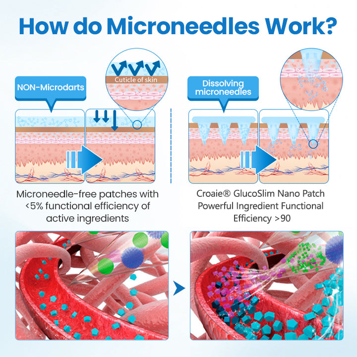 [See results in 7 days] Croaie® Nano Patch — Painless, Long-Lasting Relief for Diabetes, Obesity & Heart Health